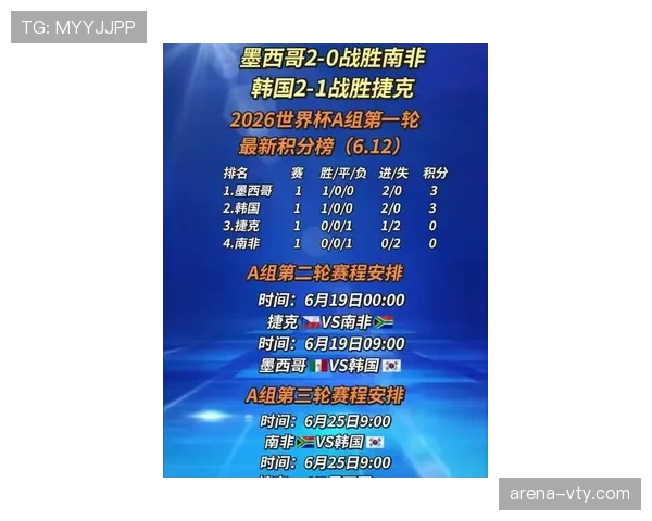 2026世界杯A组净胜球排行:墨西哥+6优势登顶 2026世界杯A组净胜球排行:墨西哥+6优势登顶